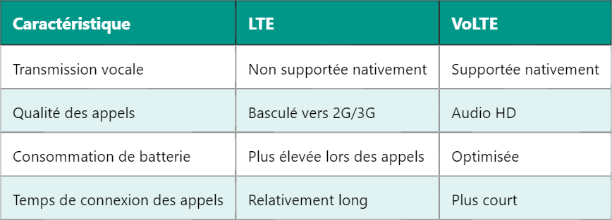 Différence entre LTE et VoLTE : Une Analyse Complète