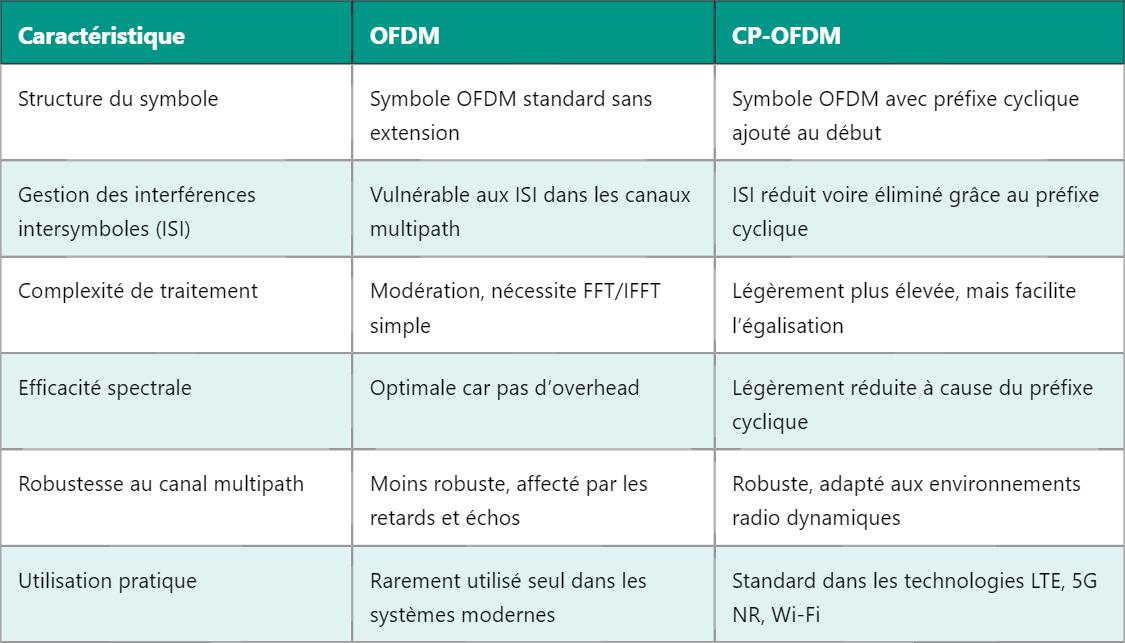 Différence entre OFDM et CP-OFDM en télécommunications