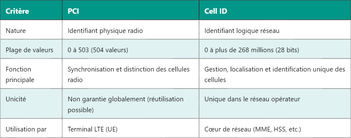 Différence entre PCI et Cell ID en LTE