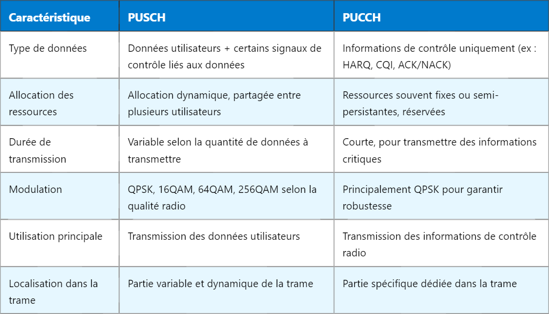 Différence entre PUSCH et PUCCH en télécommunications
