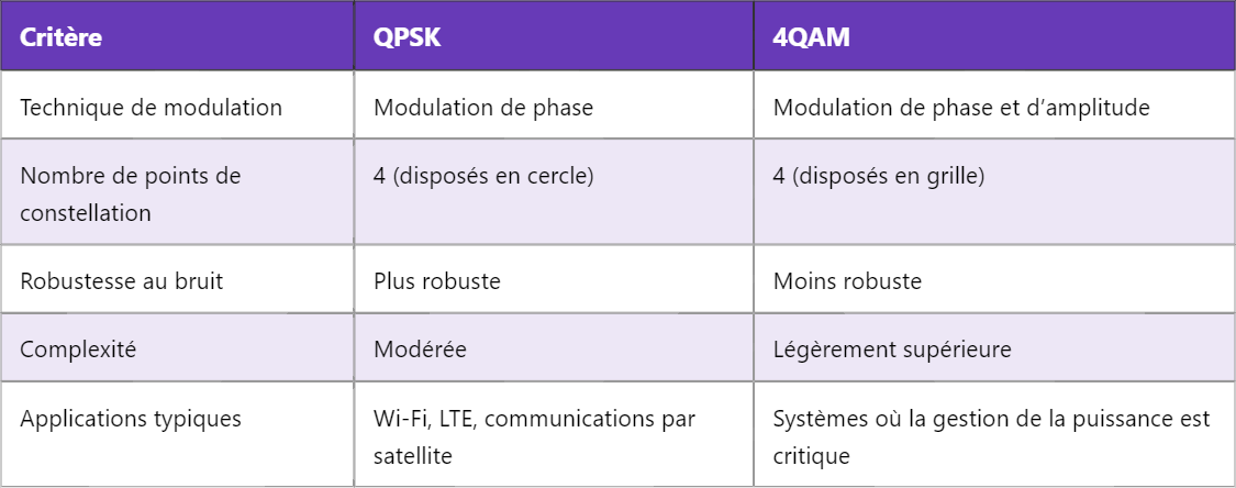 Différence entre QPSK et 4QAM : Concepts et Applications