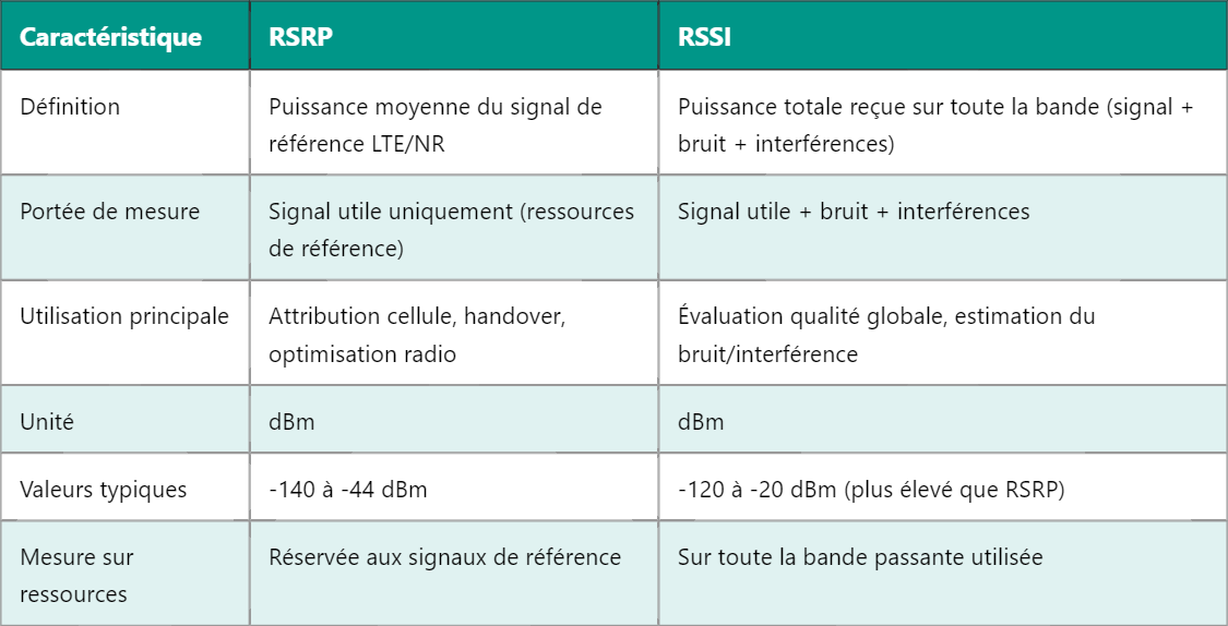 Différence entre RSRP et RSSI en télécommunications