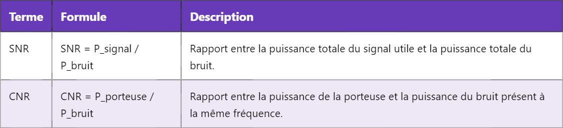 Différence entre SNR et CNR en télécommunications