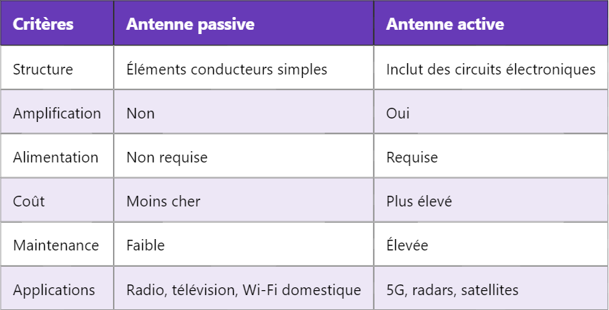 Différence entre une antenne active et passive