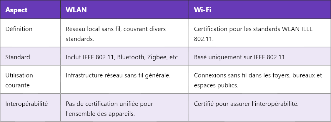 Différence entre WLAN et Wi-Fi : Décryptage technique
