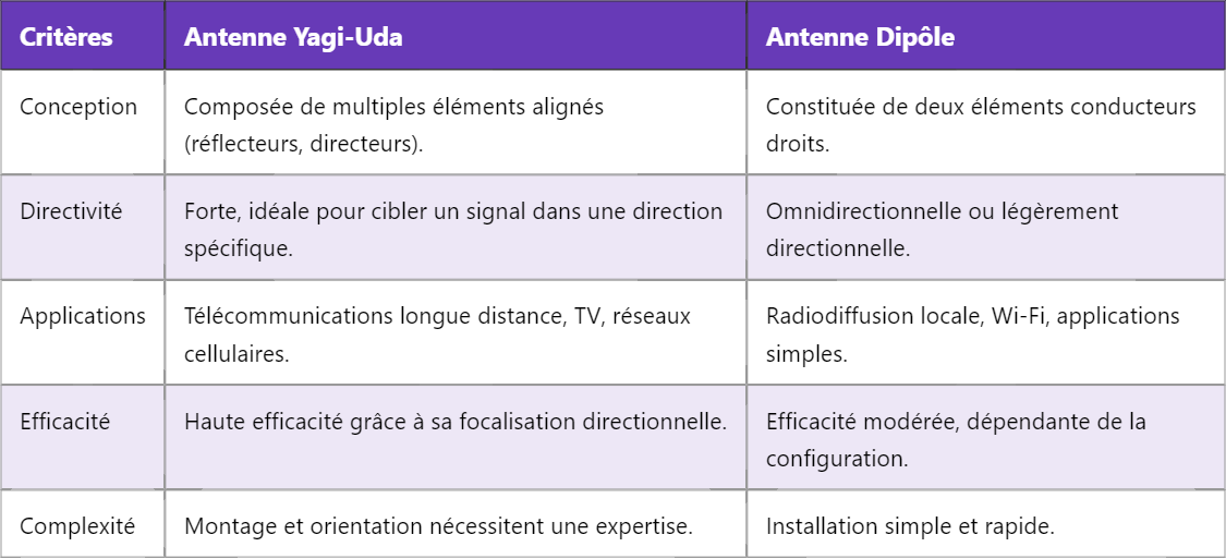 Différence entre Yagi-Uda et Antenne Dipôle