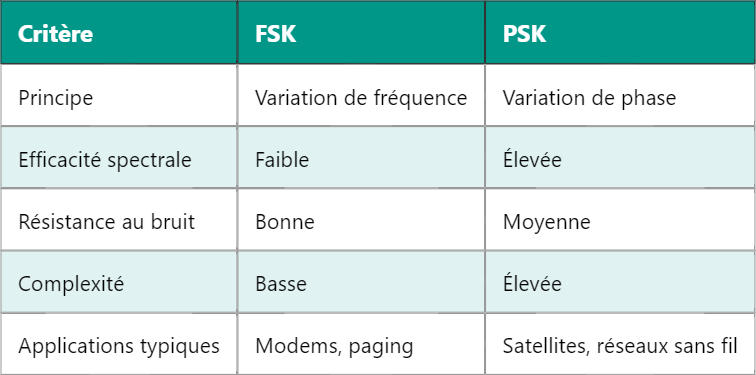 Différences entre FSK et PSK : Comprendre les Modulations de Signal