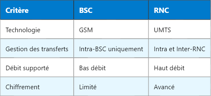 Différences et Fonctionnalités de BSC et RNC dans les Télécoms Différences et Fonctionnalités de BSC et RNC dans les Télécoms