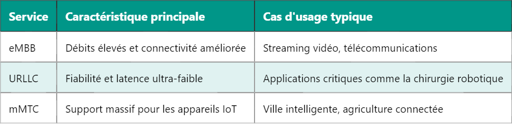 eMBB : Un pilier clé de la 5G pour des communications haut débit