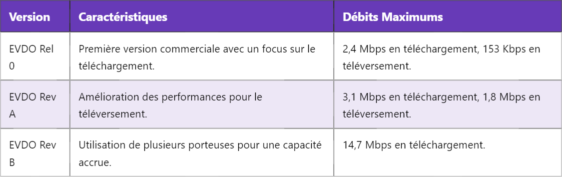EVDO : Une Technologie Essentielle dans la Communication Mobile