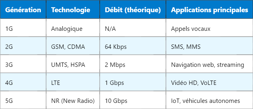 Évolution des Générations de Réseaux Mobiles : 1G, 2G, 3G, 4G, 5G Évolution des Générations de Réseaux Mobiles : 1G, 2G, 3G, 4G, 5G