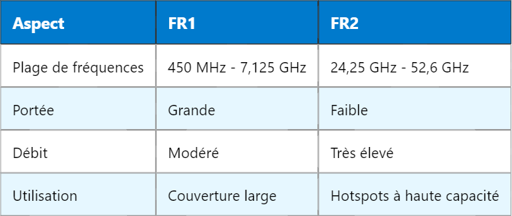 FR1 et FR2 en 5G : Fréquences, Applications et Différences