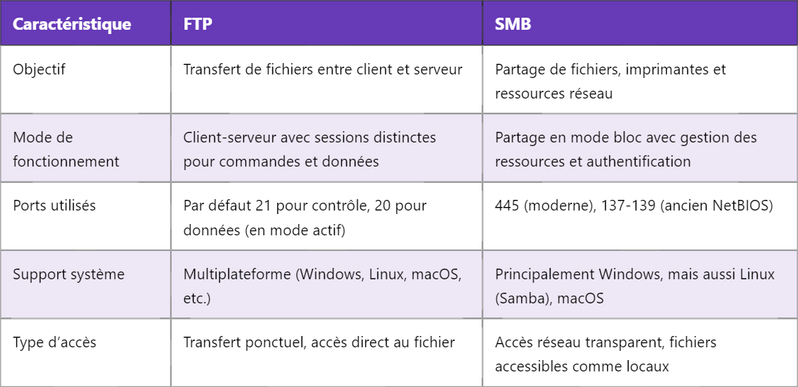 FTP vs SMB : Protocoles pour Partager des Fichiers en Réseau