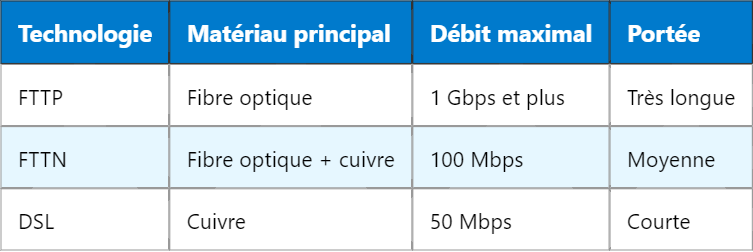 FTTP dans les télécommunications : Une révolution pour la connectivité