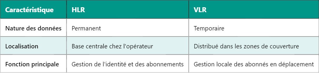 HLR et VLR : Leur rôle essentiel dans les réseaux GSM HLR et VLR : Leur rôle essentiel dans les réseaux GSM