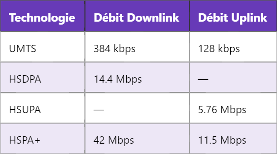 HSPA en 3G : Technologie et Fonctionnement