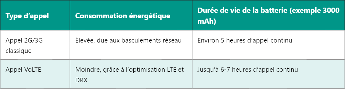 Impact de VoLTE sur la durée de vie de la batterie