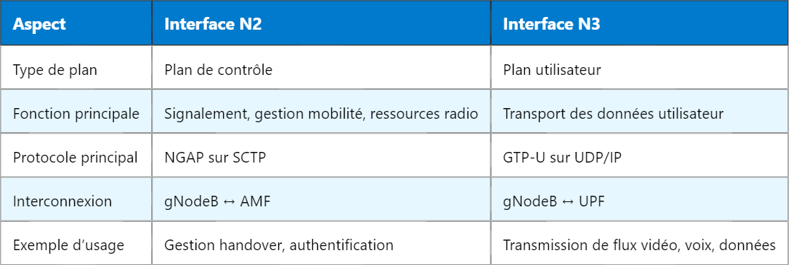 Interface N2 et N3 en 5G : rôle et fonctionnement détaillés
