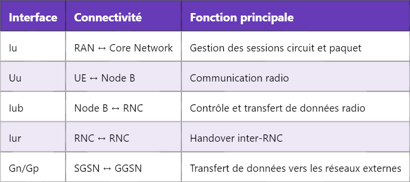Interfaces de l’UMTS : Structure et Fonctionnalités Interfaces de l’UMTS : Structure et Fonctionnalités