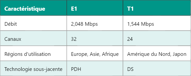Introduction à E1 et T1 en télécommunications