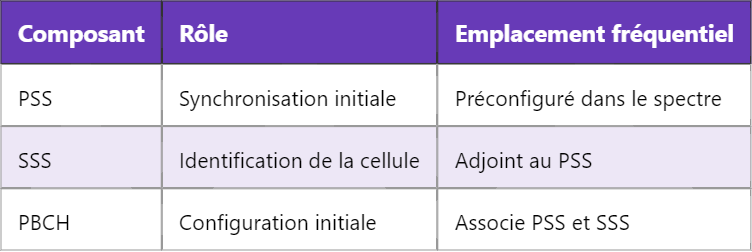 Introduction aux signaux SSB en 5G