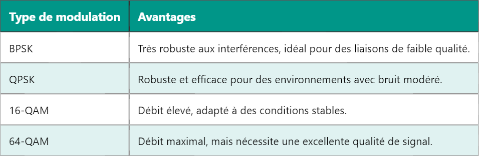 La modulation en LTE : Fondements et Applications