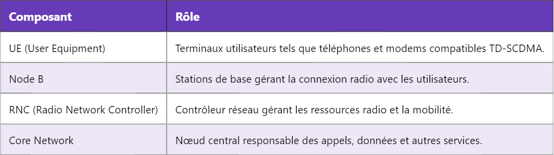 Le mode réseau TD-SCDMA en télécommunications
