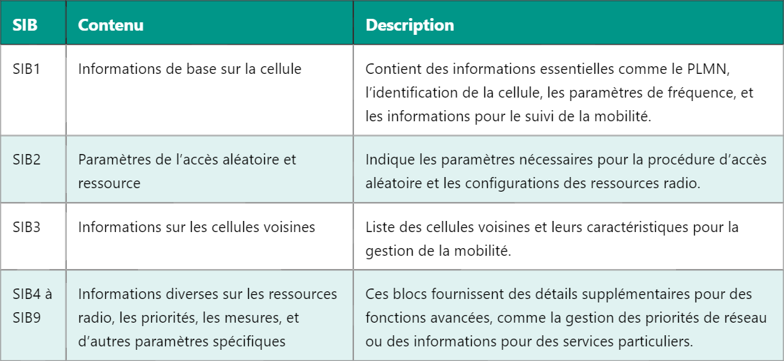 Le SIB en LTE : Comprendre son rôle et fonctionnement