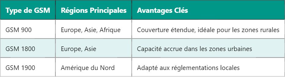 Les 3 Types de Réseaux GSM : Explication Technique Complète