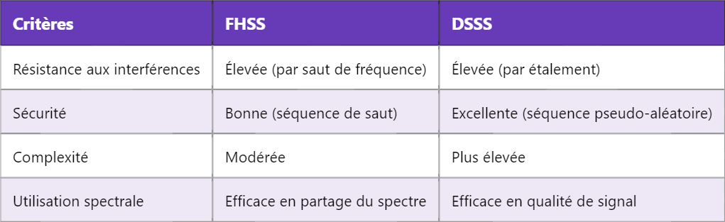 Les avantages du FHSS et du DSSS en télécommunications