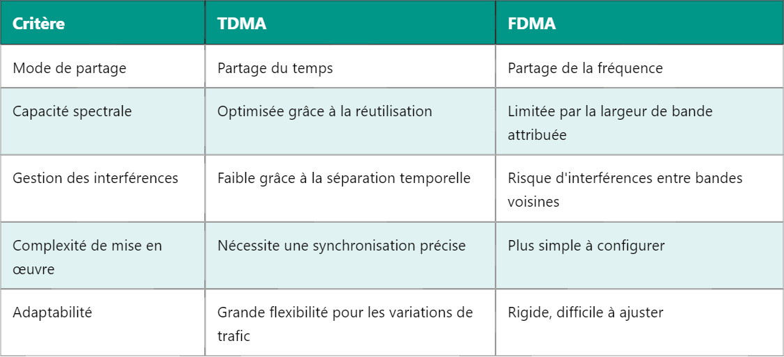 Les Avantages du TDMA par Rapport au FDMA dans les Communications par Satellite
