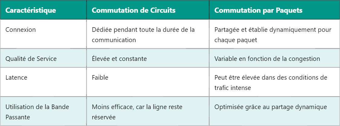 Les Avantages d’un Réseau à Commutation de Circuits (CSC)