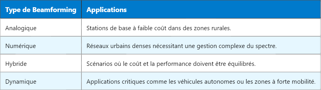 Les différents types de Beamforming en 5G