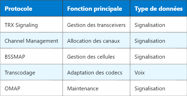 Les Protocoles GSM entre BTS et BSC