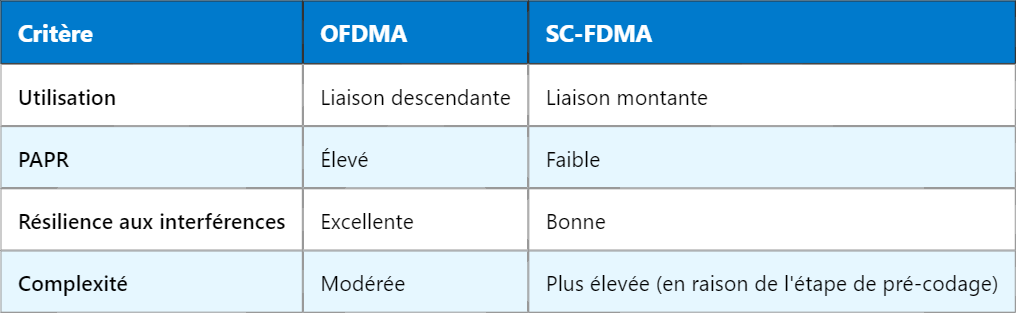 Les Techniques d’Accès Multiples en LTE (Long Term Evolution)