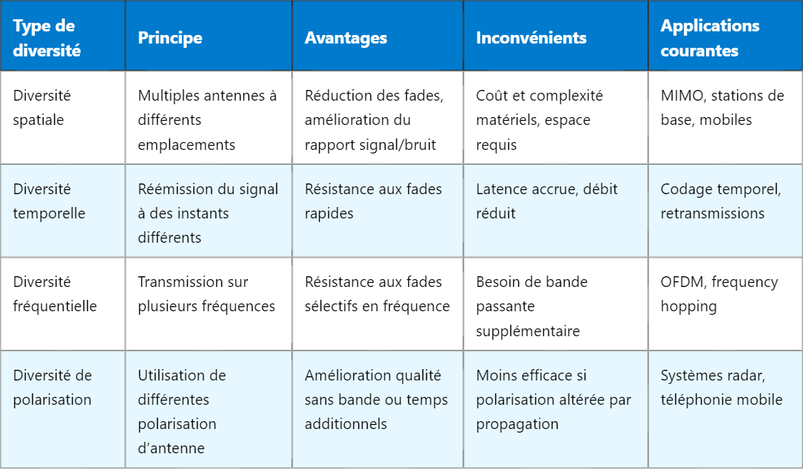 Les Types de Diversité en Télécommunications