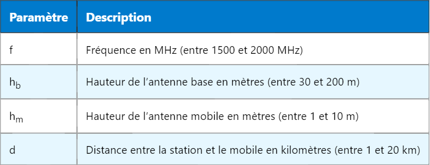 Modèle de propagation Cost231-Hata en LTE