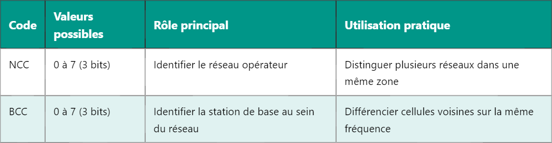 NCC et BCC dans les réseaux 2G : Comprendre leur rôle essentiel