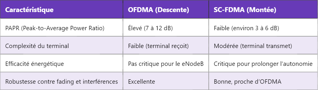 Pourquoi LTE utilise OFDMA en descente et SC-FDMA en montée