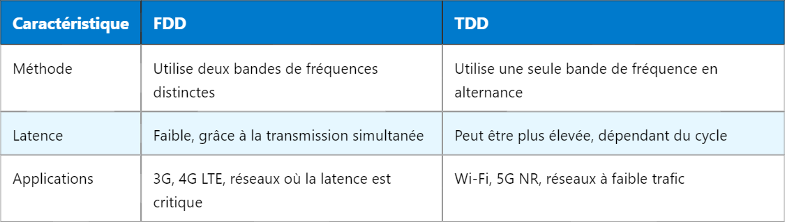 Qu’est-ce que FDD dans les télécommunications ?