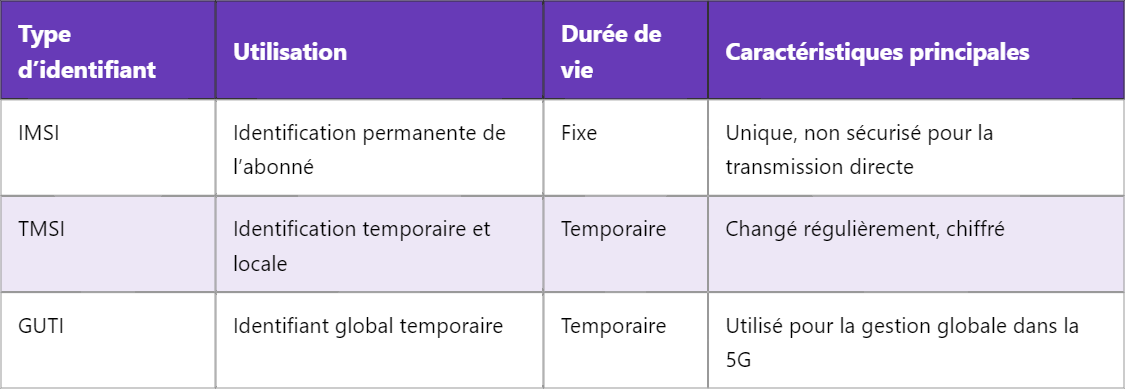 Qu’est-ce que le TMSI en 5G ?