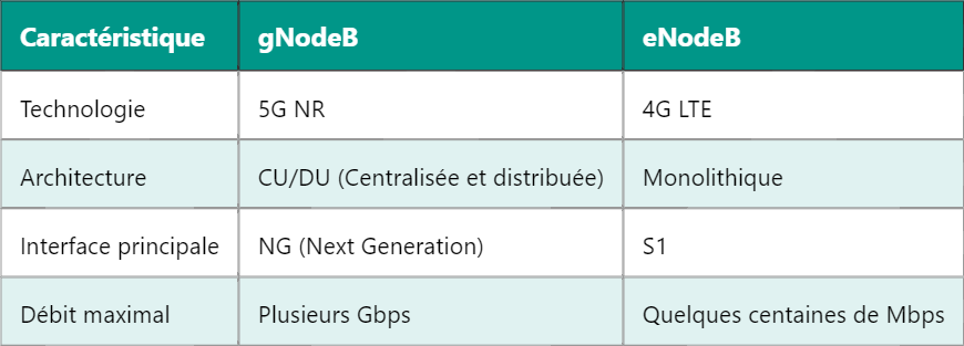 Qu’est-ce qu’un gNodeB dans les télécoms ?