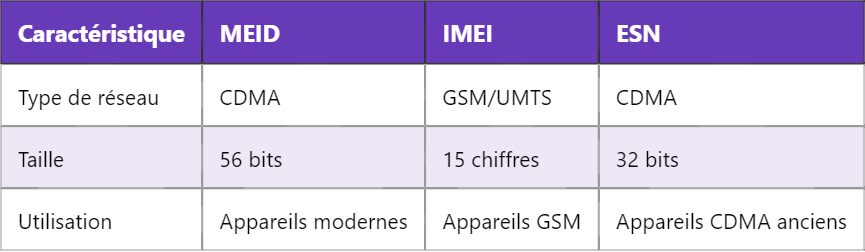 Qu’est-ce qu’un numéro MEID et à quoi sert-il ? Qu’est-ce qu’un numéro MEID et à quoi sert-il ?