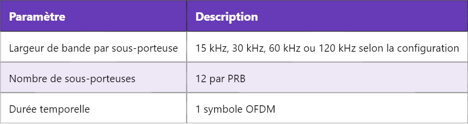 Qu’est-ce qu’un PRB en 5G ?