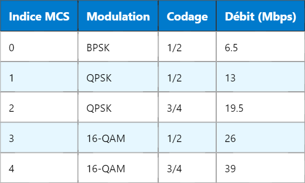 Schéma de modulation et de codage (MCS) en WiFi
