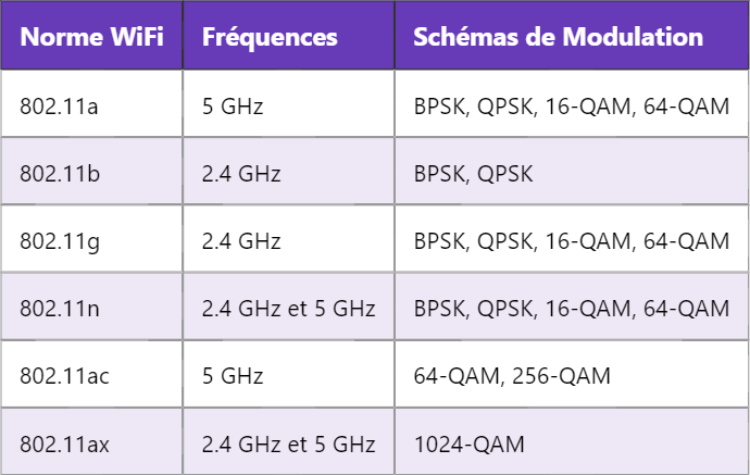 Schémas de Modulation Utilisés en WiFi