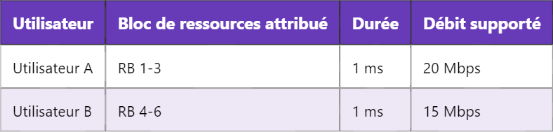 Structure de trame LTE et architecture de blocs de ressources