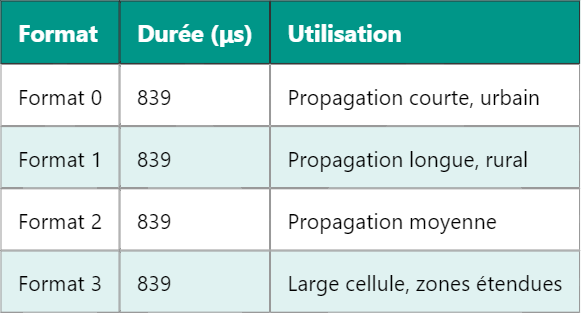 Structure des messages PRACH et des créneaux horaires d’accès
