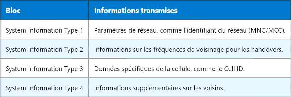 Structure du BCCH principal dans le GSM