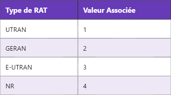 Type de RAT dans 3GPP : Comprendre la Terminologie